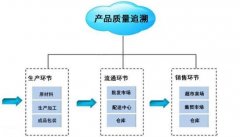 可追溯性系统，让消费者感到放心