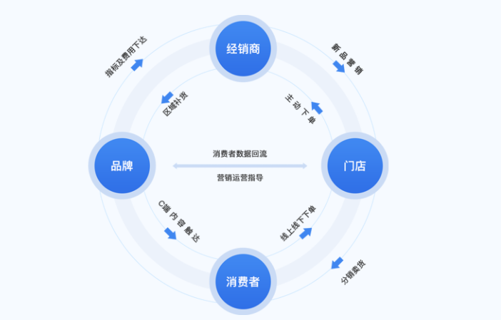 BC联动营销的作用？数字化渠道管理
