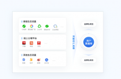 商品BC联动营销解决方案，使用户运营效果明显