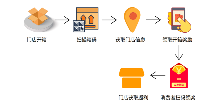 日用品一物一码数字营销，全流程营销管理 中商溯源 防伪码制作 防窜货系统 一物一码管理 中商网络