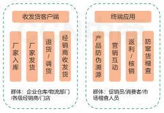 CCN中商解读：日化行业一物一码数字化解决方案